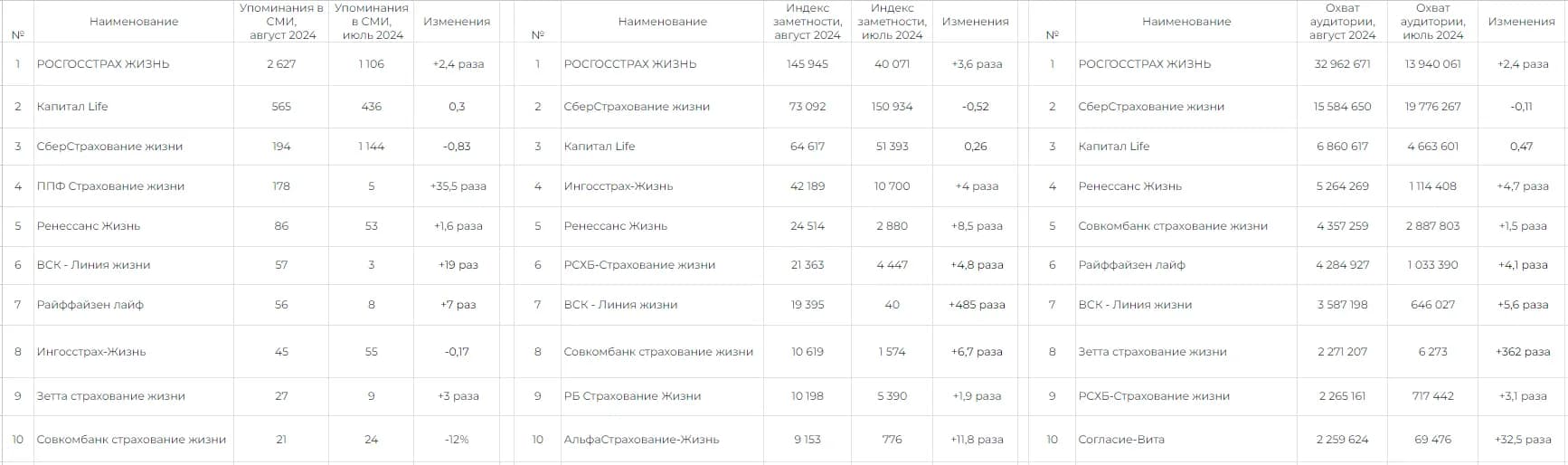Лидеры страхового рынка России: итоги августа 2024