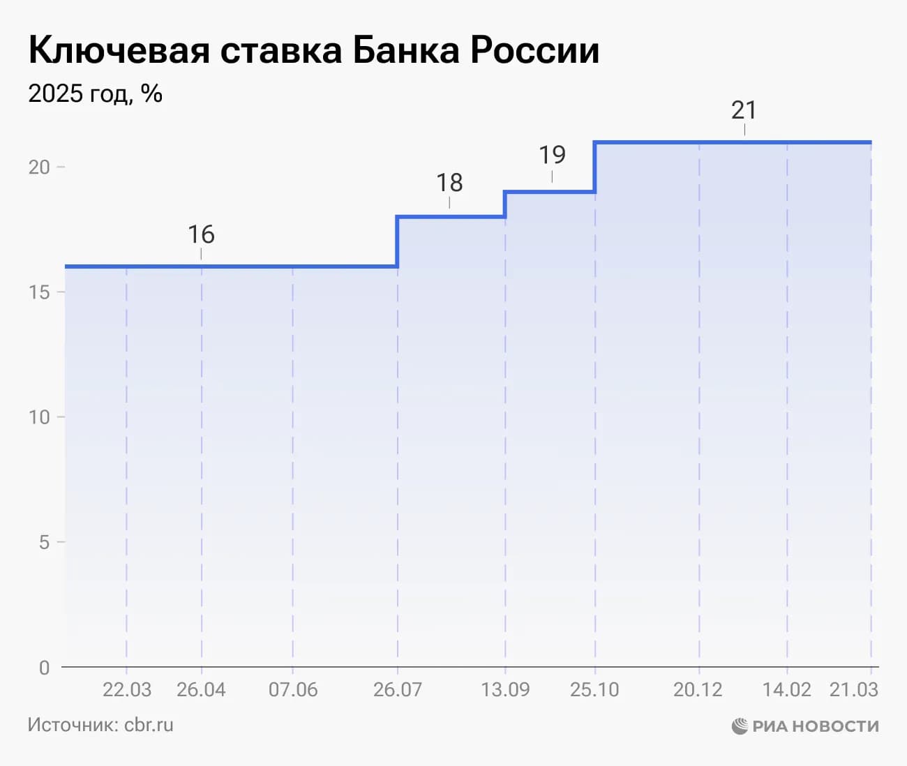 Эльвира Набиуллина: Повышение ключевой ставки ЦБ РФ предотвращает инфляцию