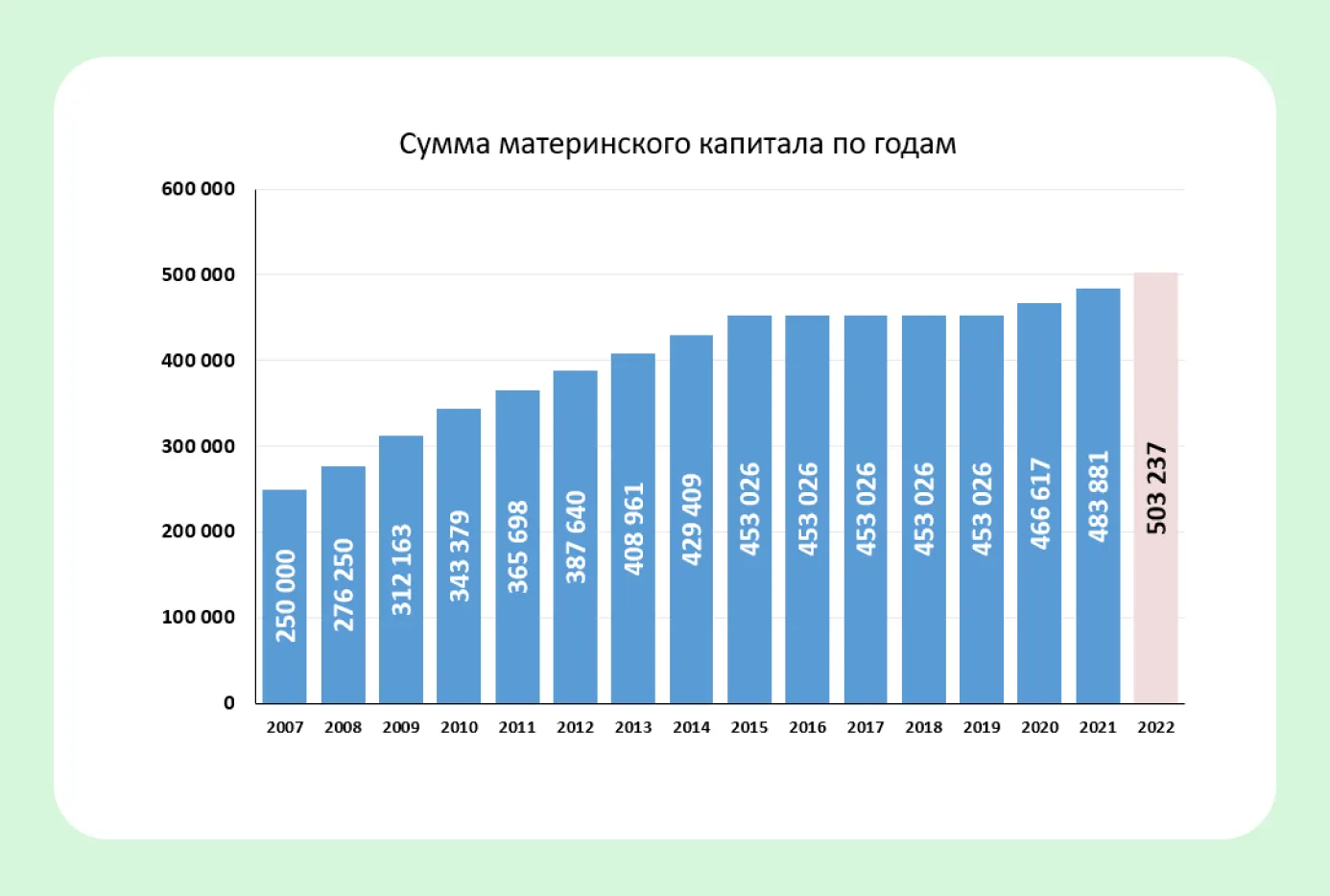 Сколько дают материнского капитала за 2 ребенка. Размер мат капитала в 2022 за 2 ребенка. Материнский капитал за 2 ребенка в 2022 году сумма. Сумма мат капитала на второго ребенка в 2022. Размер мат капитала на второго ребенка в 2022.